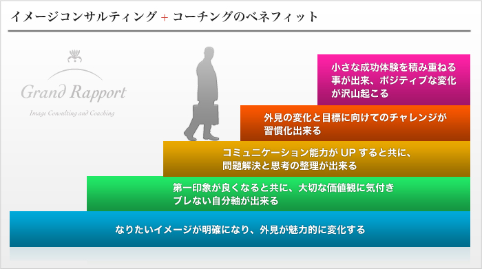 イメージコンサルティング+コーチングのベネフィット